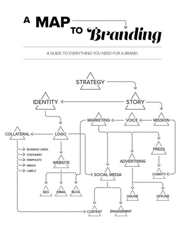 A map to branding