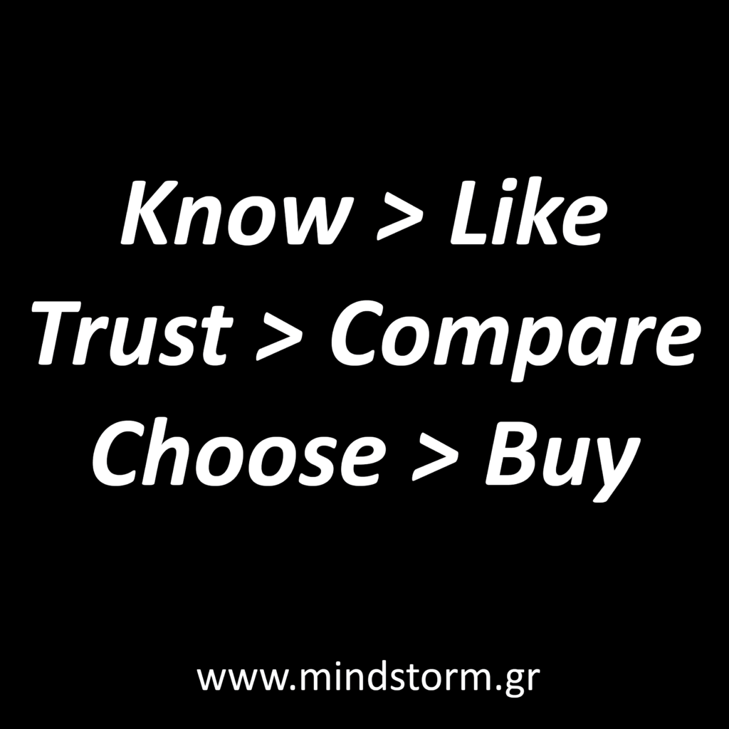 Know > Like > Trust > Compare > Choose > Buy