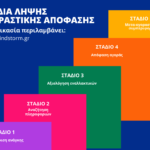 Στάδια λήψης αγοραστικής απόφασης