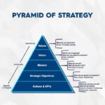 Pyramid of strategy