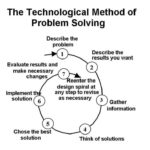Problem solving