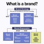 What is a brand?