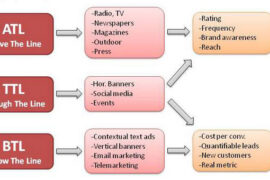 Above, through and below the line