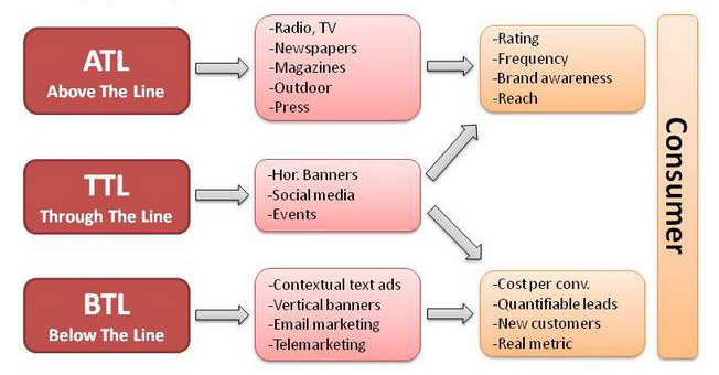 Above, through and below the line
