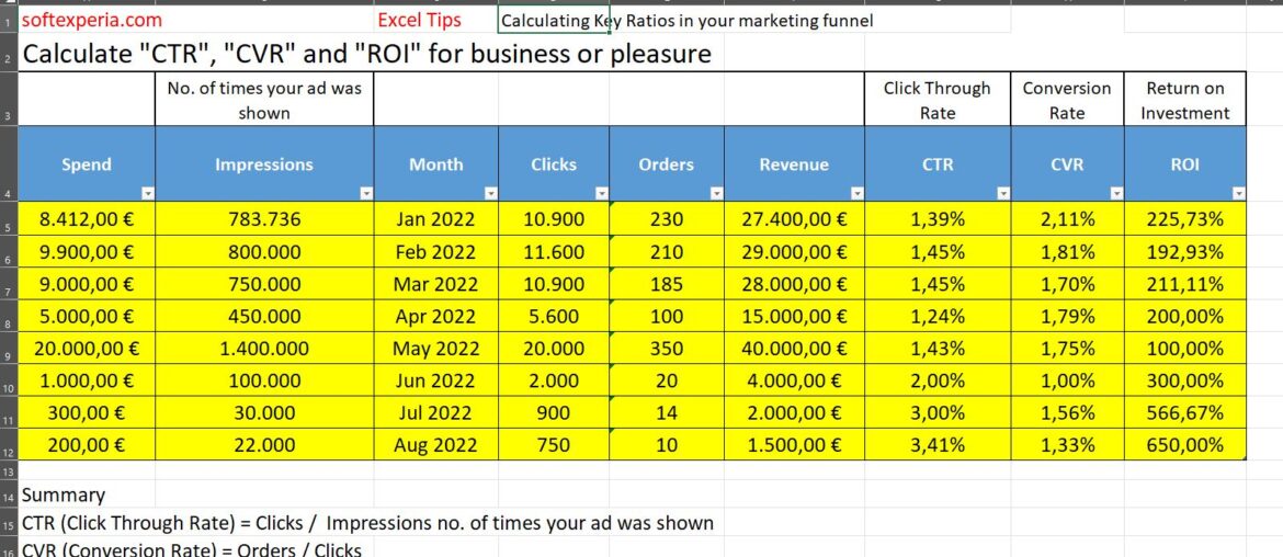 Πώς να Υπολογίσετε CTR, CVR και ROI στο Marketing Funnel σας