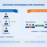 Κάθετη και οριζόντια επικοινωνία - Τυπική και άτυπη επικοινωνία