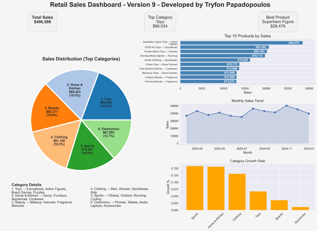 Retail Sales Dashboard