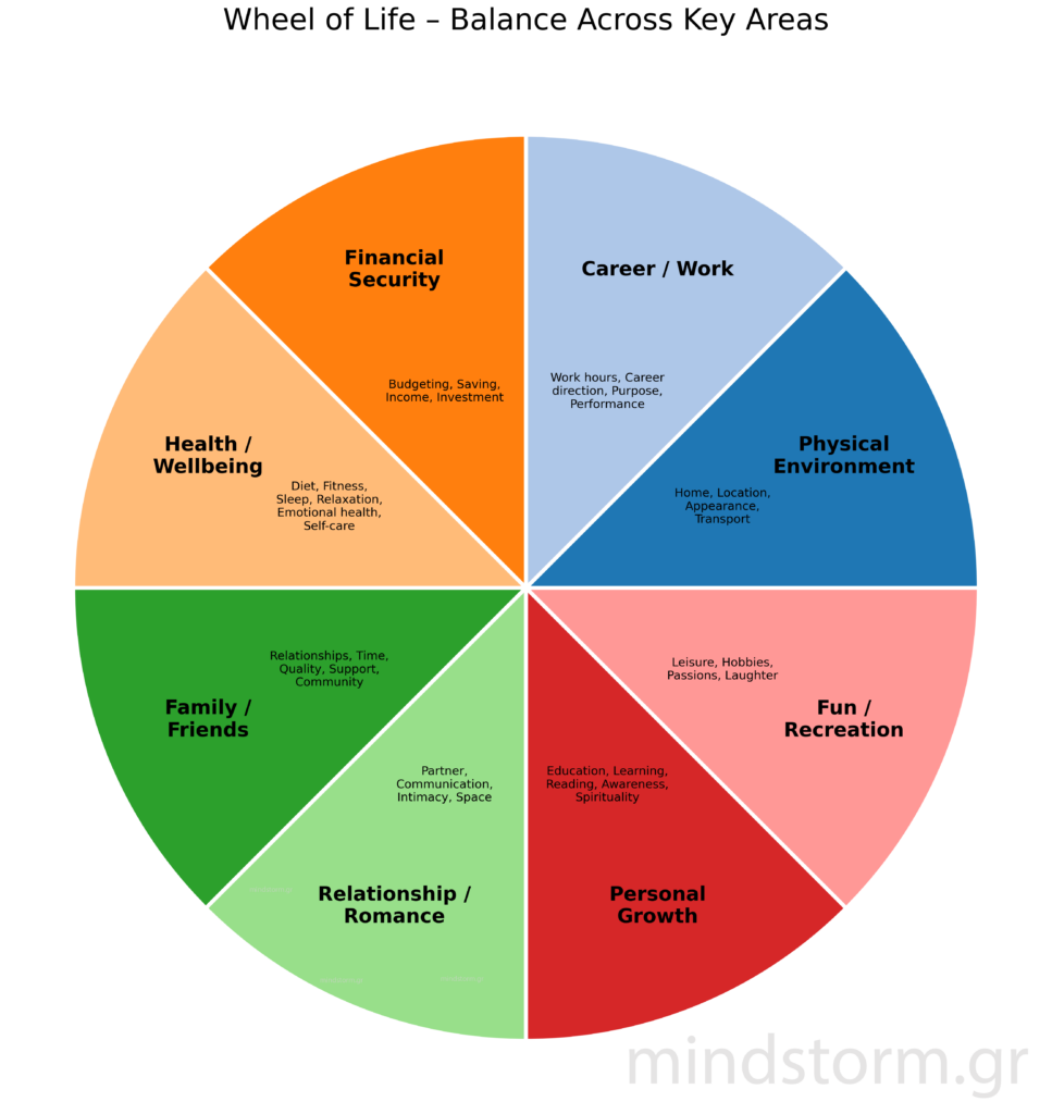 Wheel of Life - Balance Key Areas