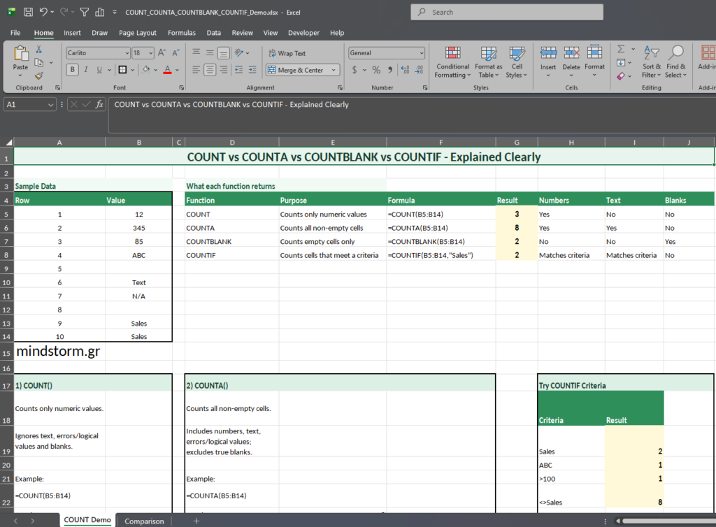 Screenshot of an Excel workbook explaining COUNT, COUNTA, COUNTBLANK, and COUNTF with a sample data table on the left and a 'What each function returns' guide with example results (3, 8, 2, 2) in the center-right; includes section headers like 1) COUNT(), 2) COUNTA(), and a 'Try COUNTIF Criteria' area on the right.