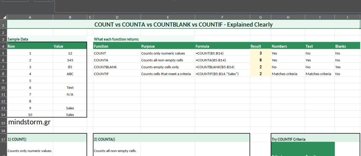 Screenshot of an Excel workbook explaining COUNT, COUNTA, COUNTBLANK, and COUNTF with a sample data table on the left and a 'What each function returns' guide with example results (3, 8, 2, 2) in the center-right; includes section headers like 1) COUNT(), 2) COUNTA(), and a 'Try COUNTIF Criteria' area on the right.