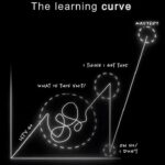 The learning curve