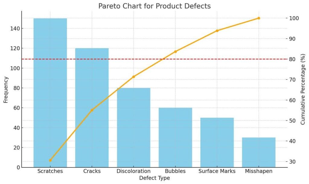 Διάγραμμα Pareto