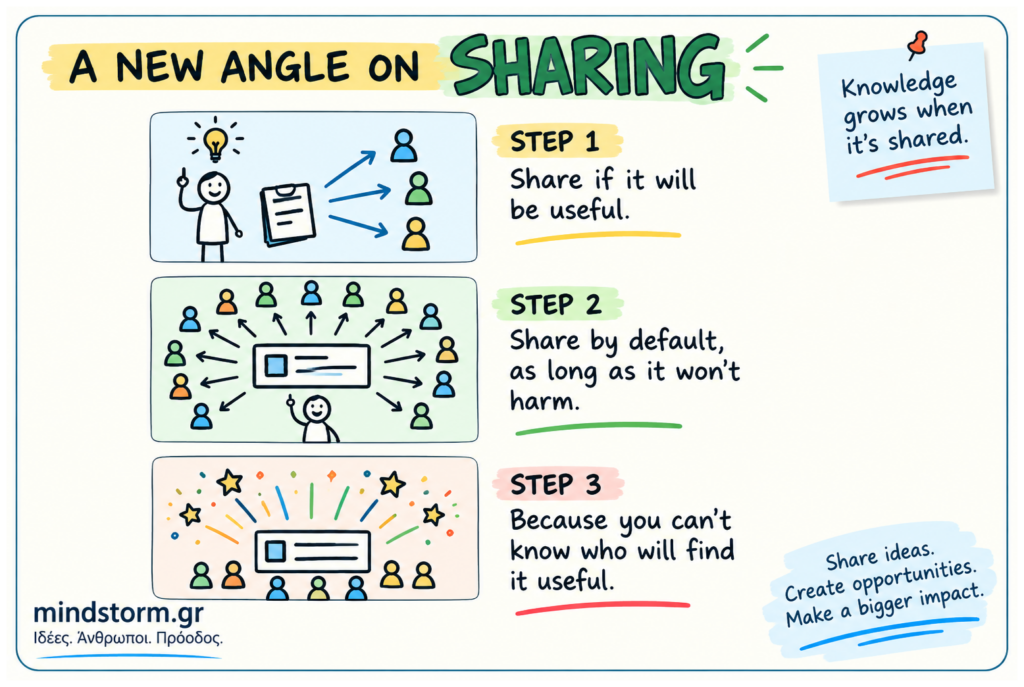 angle of sharing