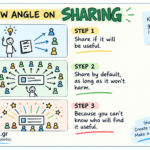 angle of sharing