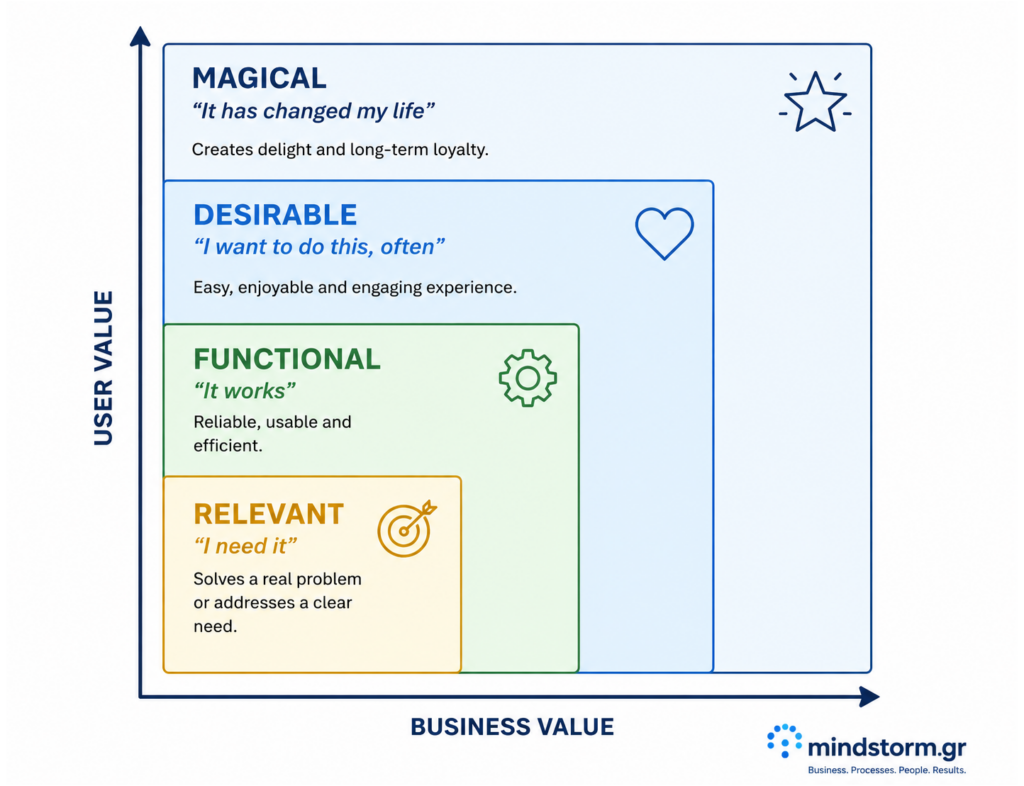 User Values