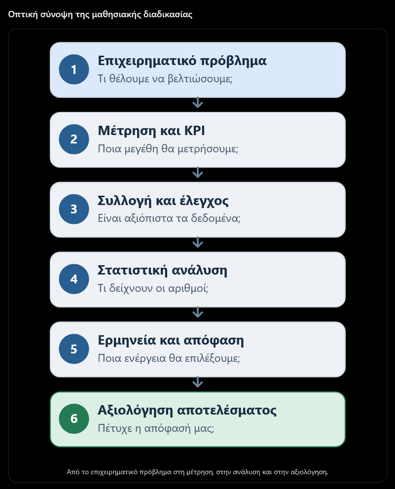 Ανάλυση προβλήματος