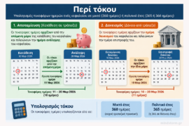 Υπολογισμός τόκου αποταμίευσης και δανείου